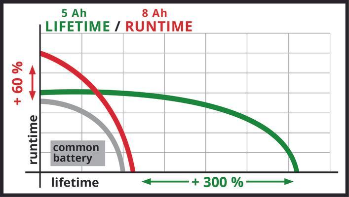 Einhell Akku 18V 5-8Ah Multi-Ah PXC Plus 